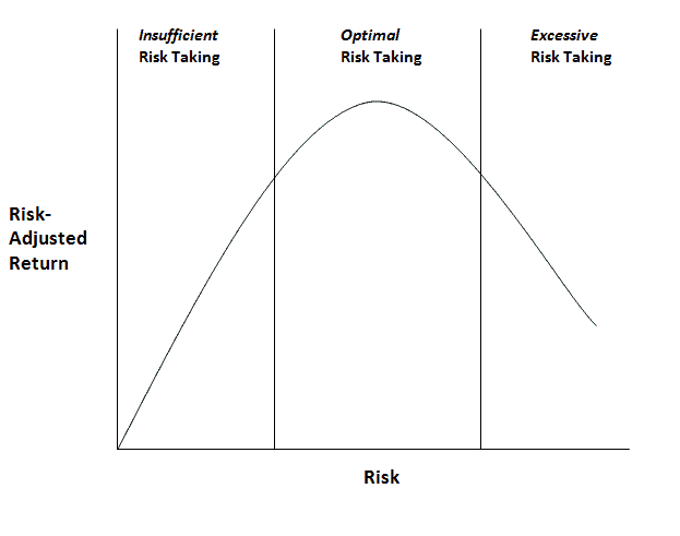 Graph illustrating the risk-return profile managed by an ERM actuary, highlighting the balance between risk exposure and potential rewards.