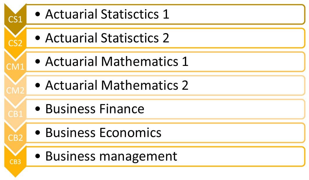 Actuarial Science Degree: actuarial and business exams