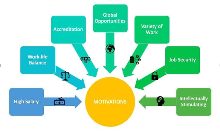 Reasons to be an actuary: motivation factors infographic