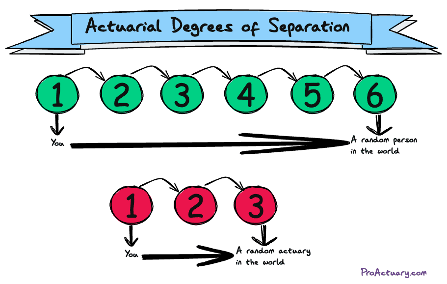 Actuarial Degrees of separation