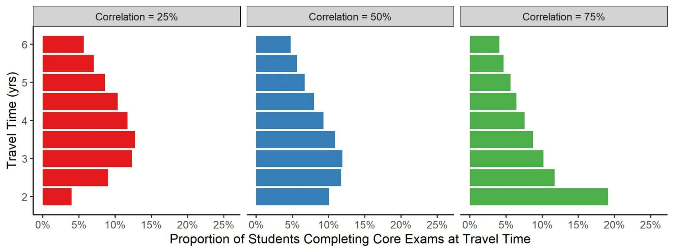 Theoretical distributions of travel times to complete 'new' Core exams