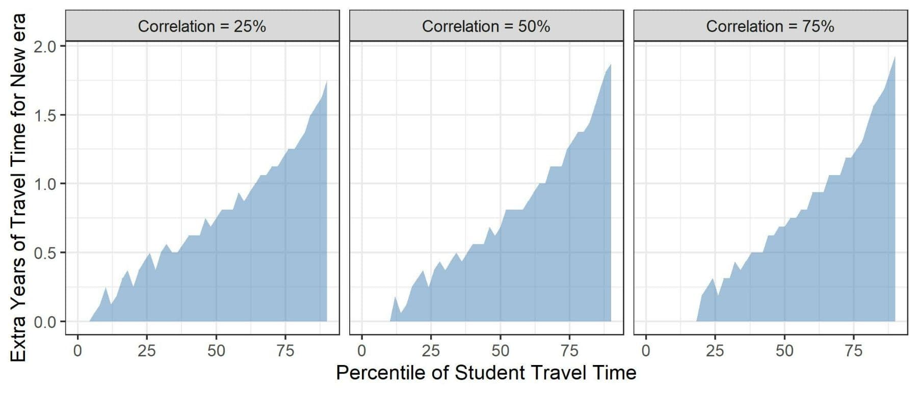 Theoretical increase in study time required in 'new' era compared to equivalent percentile of student in 'old' era