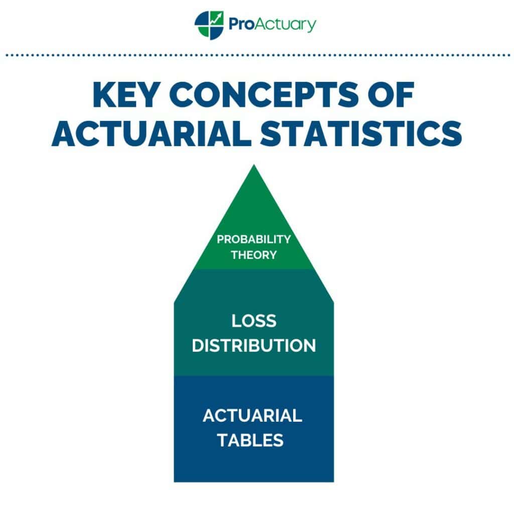 A graphic detailing key concepts in actuarial statistics