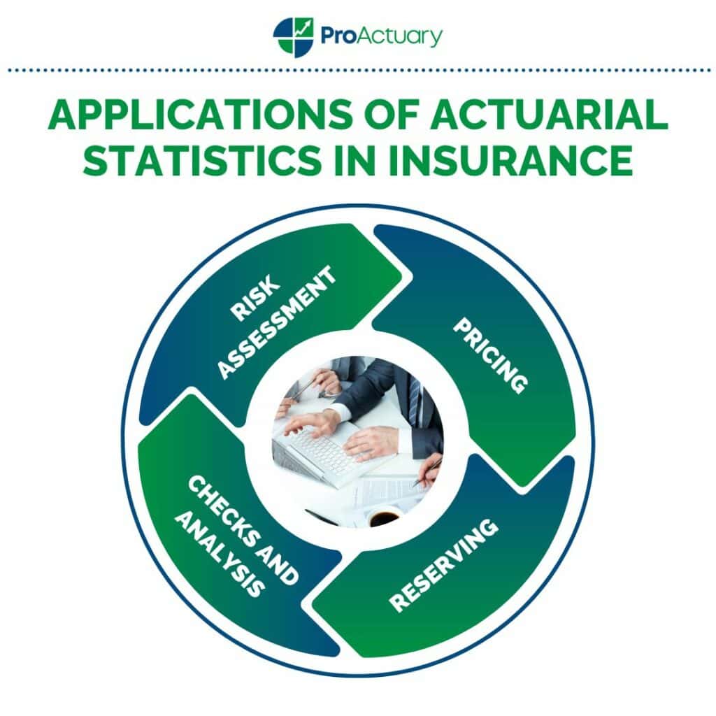 A graphic detailing applications of Actuarial Statistics in Insurance