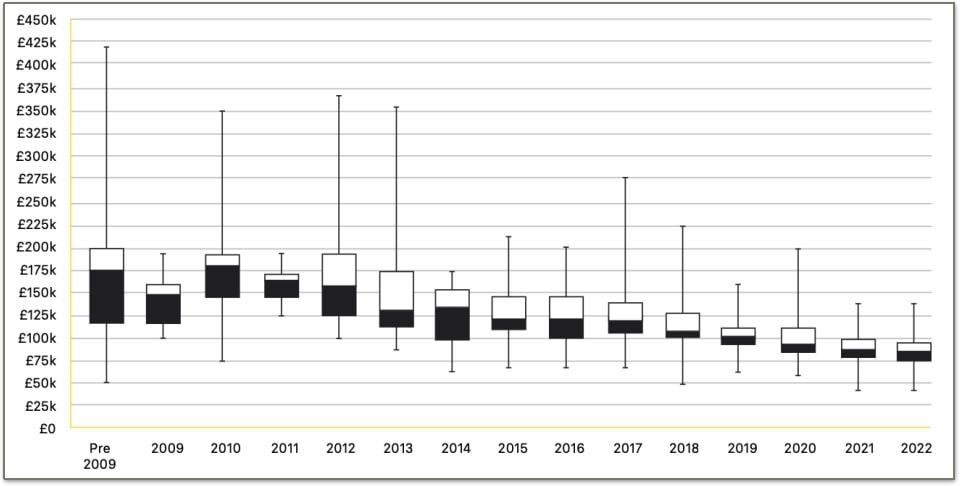 Graph showing UK General Insurance Actuary Salaries by Qualification Year, relevant for those aspiring to become an actuary.