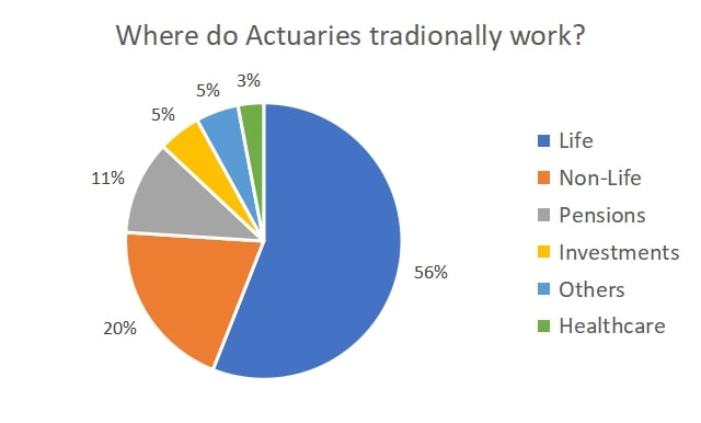 Detailed pie chart presenting the sectors where actuaries are employed, emphasizing the versatility of the actuarial job.