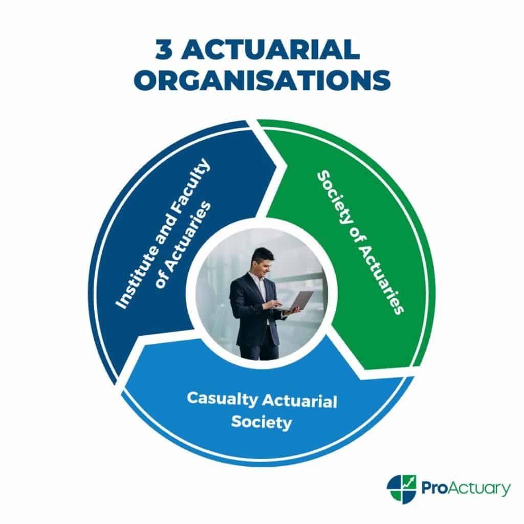 Diagram of actuarial organisations through which you can complete exams to become an actuary.
