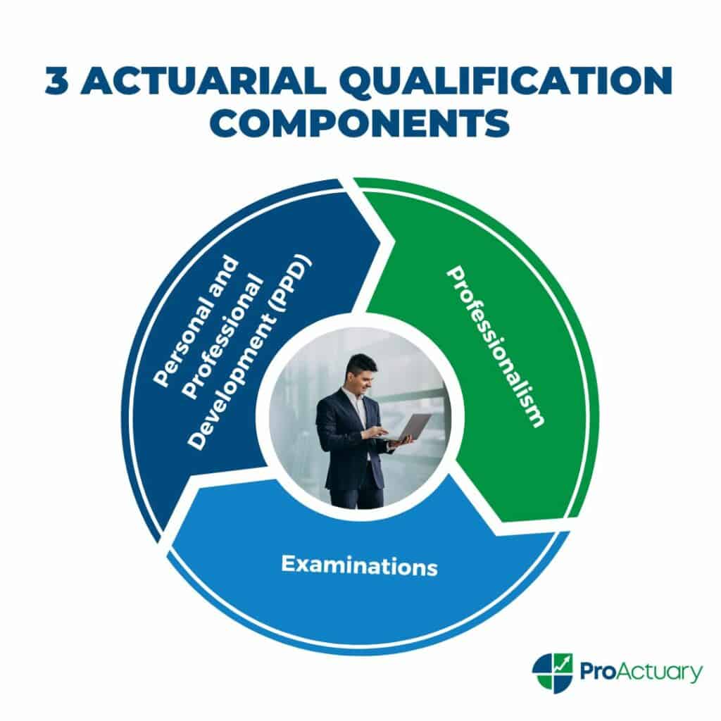 Diagram displaying the components required for qualifications in an actuarial job