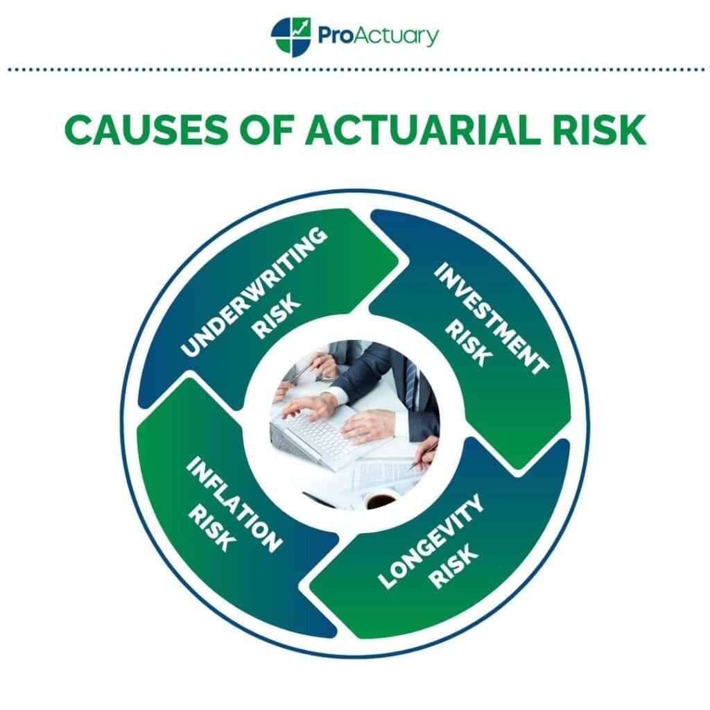 Diagram highlighting various causes of actuarial risk in insurance and finance
