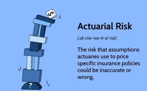 Illustration defining actuarial risk in the context of financial uncertainty and statistical analysis