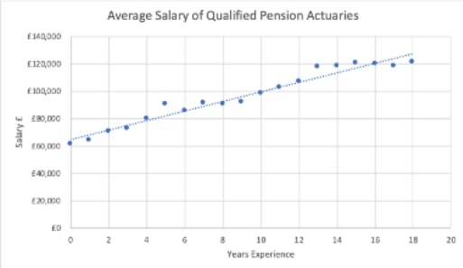 A graph detailing average salary of qualified pension actuaries