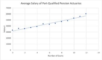 A graph detailing average salary of part-qualified pension actuaries