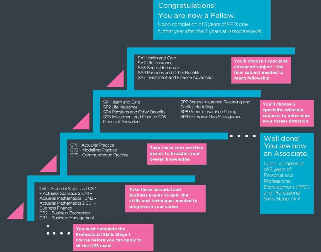 Flowchart showing the actuarial exam pathway, a crucial step to become an actuary.