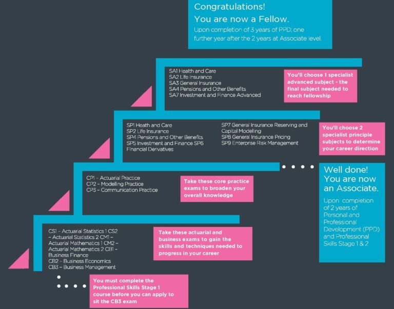 How to an Actuary Your Complete 10Step Career Guide