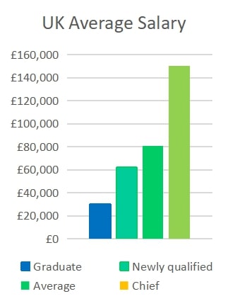 Demonstrating the salary trends for general insurance actuaries in the UK
