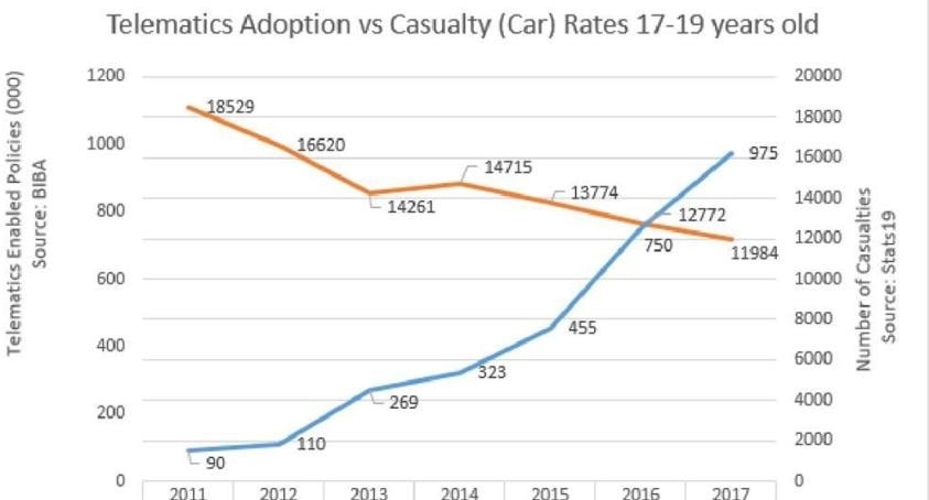 Graph illustrating how telematics technology has reduced road casualties, highlighting advancements in managing actuarial risk