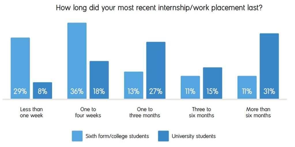 Infographic illustrating the typical duration of actuarial internships, emphasizing the importance of hands-on experience.