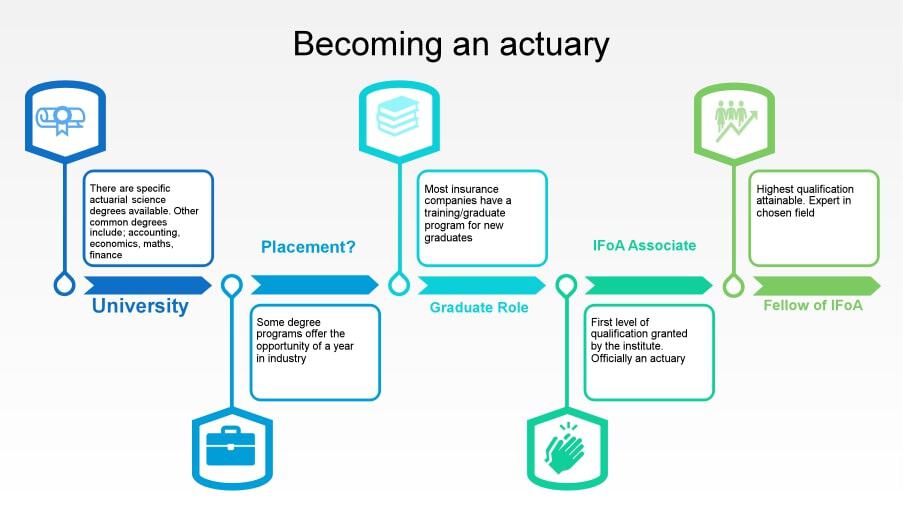 Flowchart outlining the career path to become an insurance actuary.