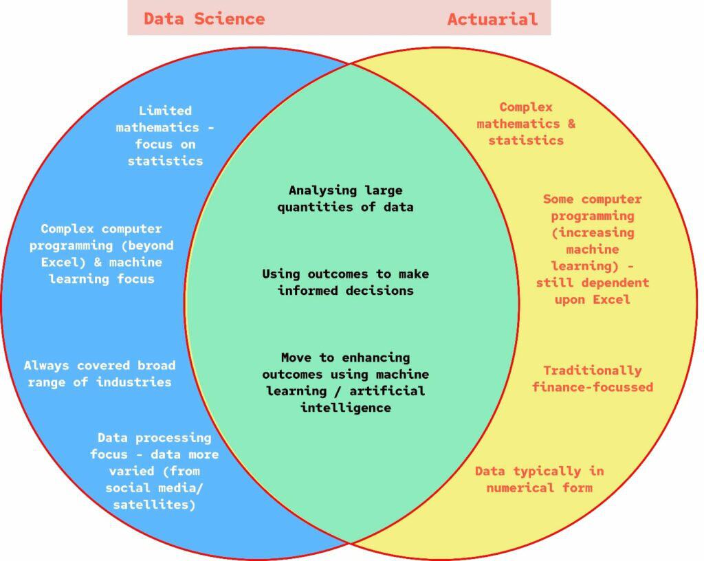 pie diagram of data science vs actuarial mathematics