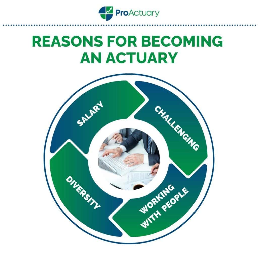 A graphical image listing the benefits and rewards of pursuing a career in actuarial science.
