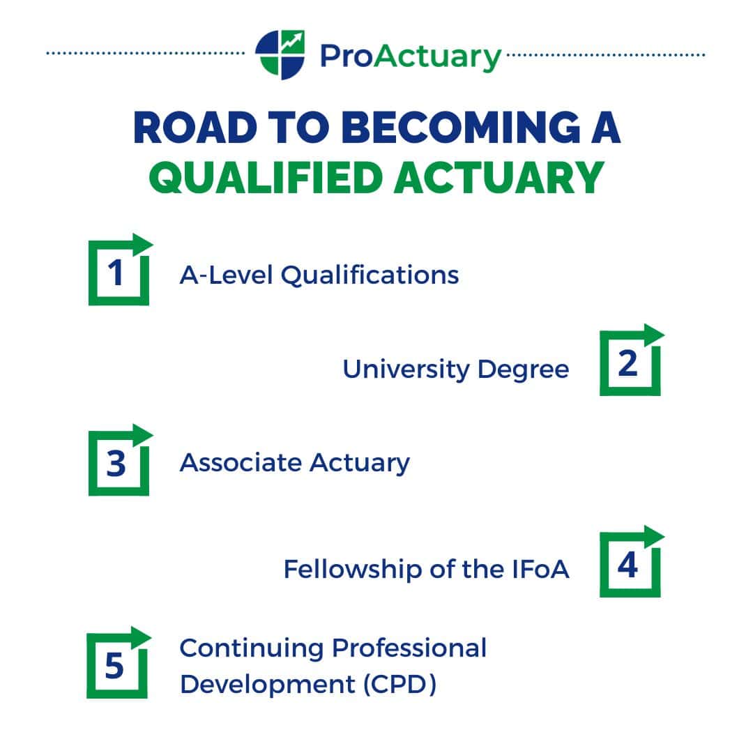 Roadmap outlining the steps to qualification in an actuarial job