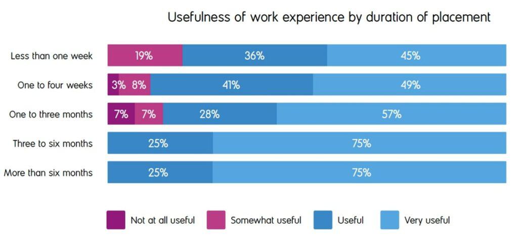 Chart showing different durations of work experience, including actuarial internships, and their impact on career development.