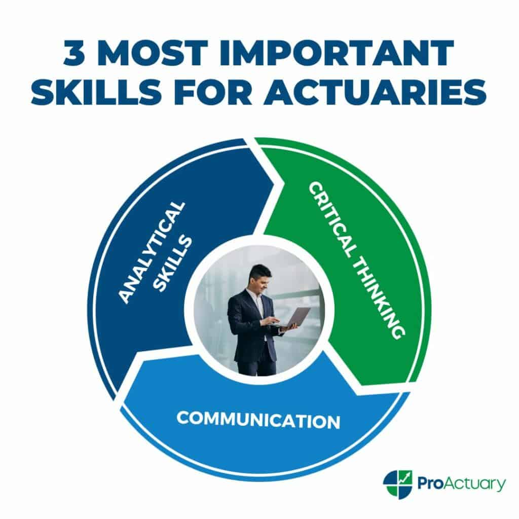 Infographic detailing the top three skills for actuaries in actuarial science: analytical skills, critical thinking, and communication