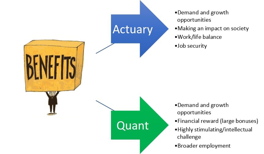 Visual representation of various benefits of actuary vs quant