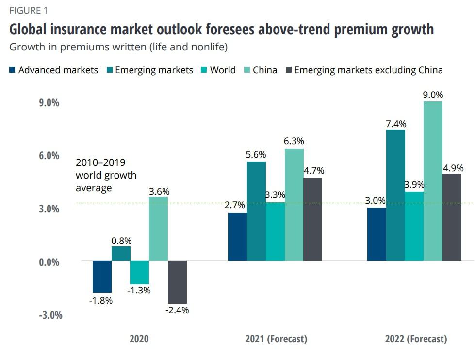 graph of Deloitte 2022 global insurance market outlook