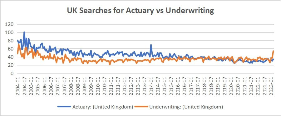 graph of UK searches for Underwriter Vs Actuary