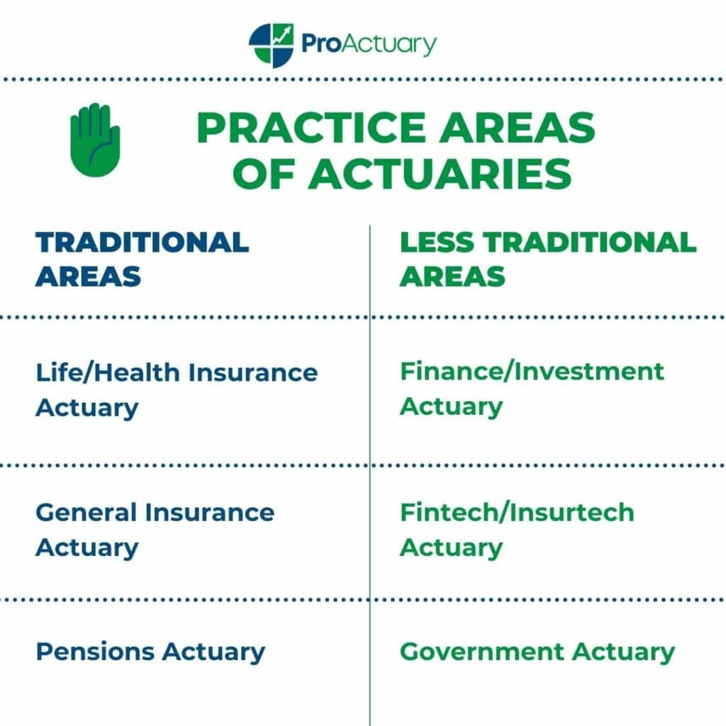 Visual representation of various practice areas in actuarial work, illustrating the scope of what actuaries do.