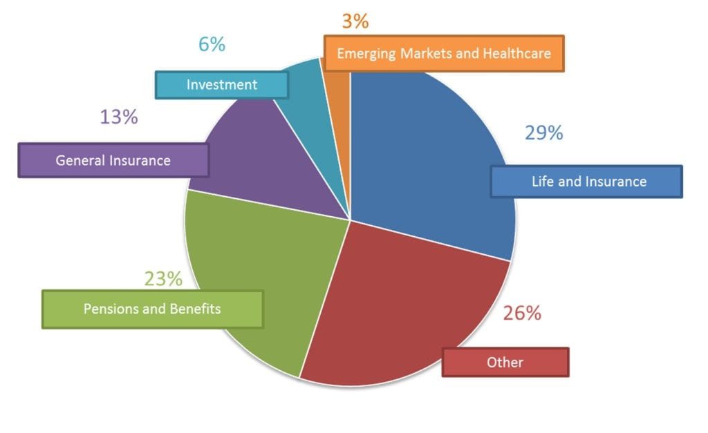 pie chart where sector actuaries work