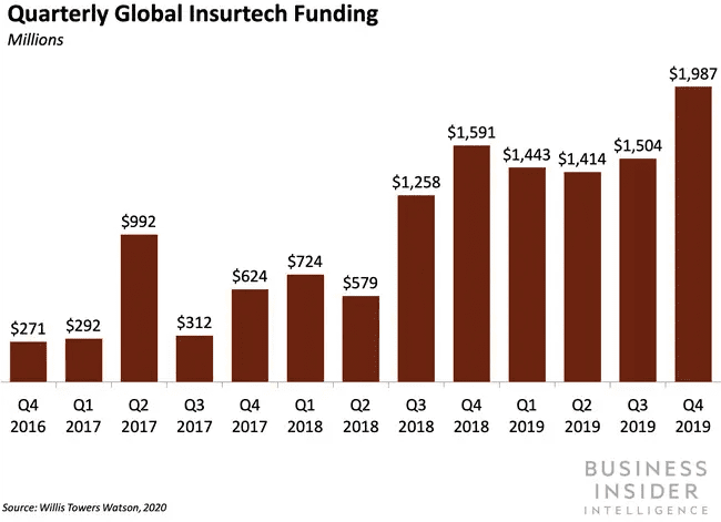 quarterly global insurtech funding graph