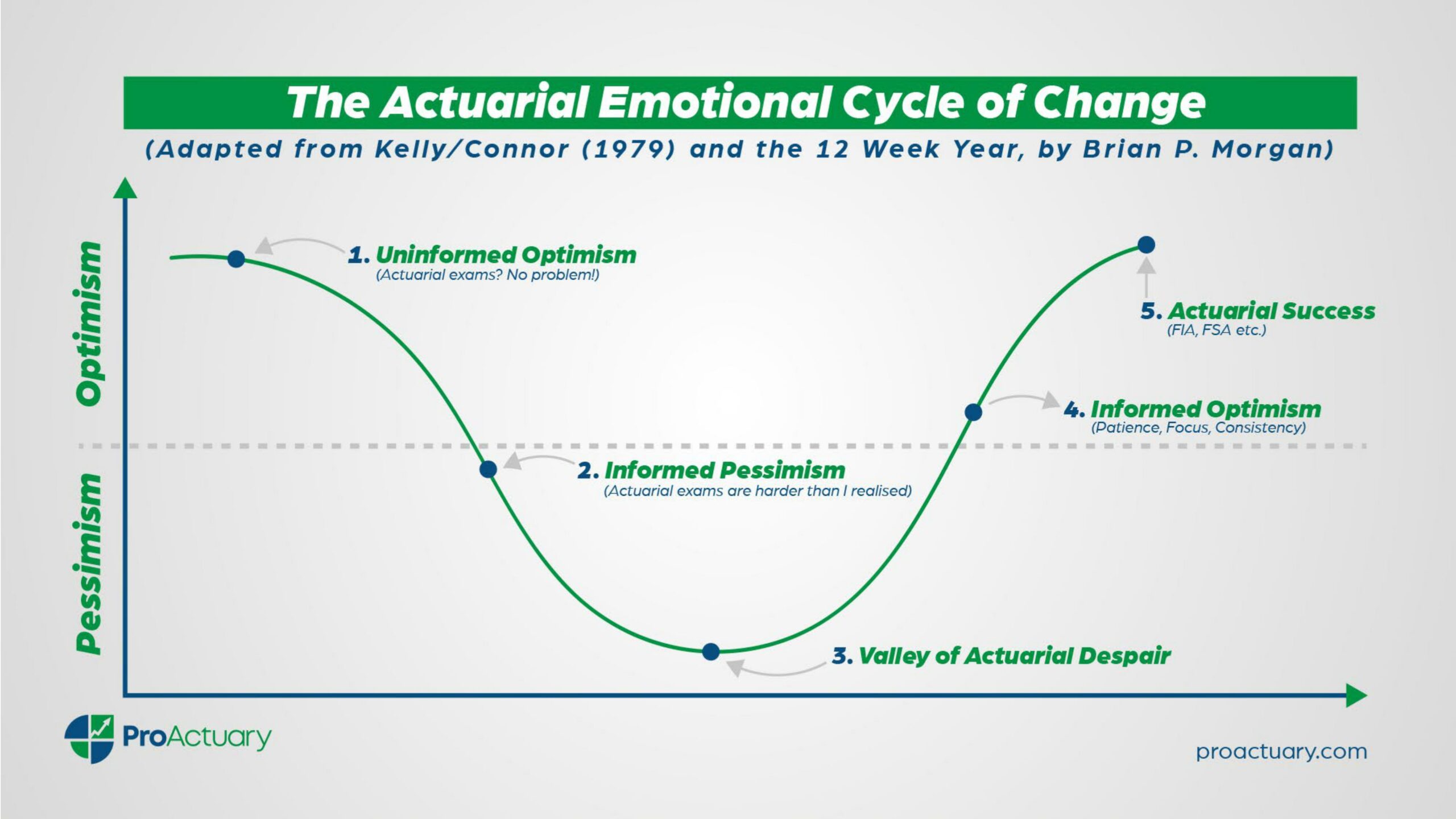 The Actuarial Emotional Cycle of Change