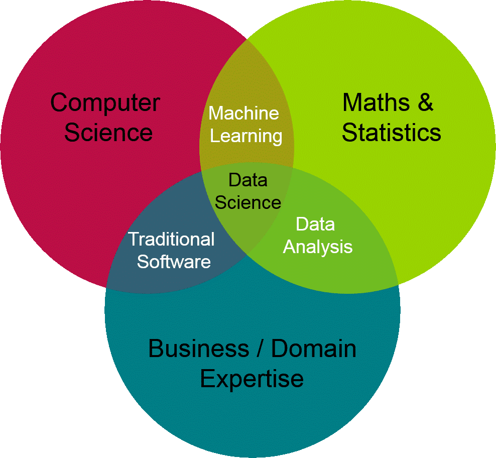 Actuaries vs Data Scientists: Data Science skills