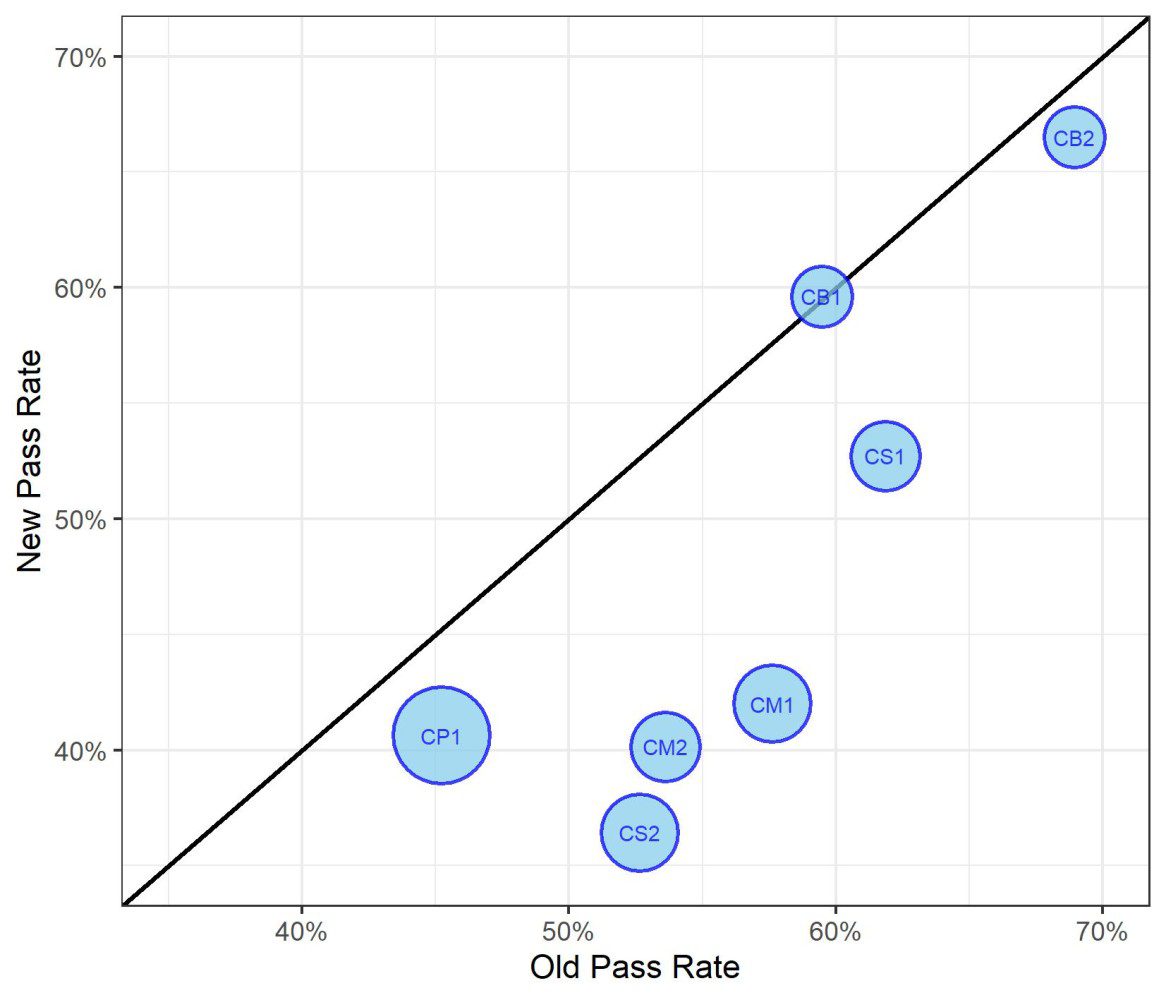 Mean actuarial exam pass rates of 'new' era versus 'old' era