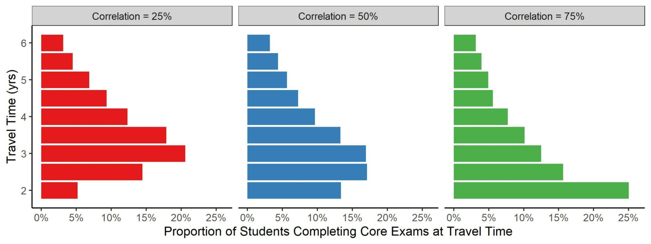Theoretical distributions of travel times to complete 'old' Core exams