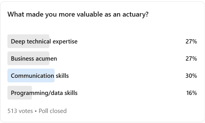 Survey Results - Actuaries Rank Communication Skills